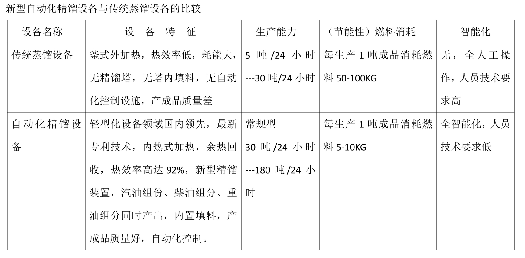 新型自動(dòng)化精餾設(shè)備與傳統(tǒng)蒸餾設(shè)備的比較_1_看圖王.jpg