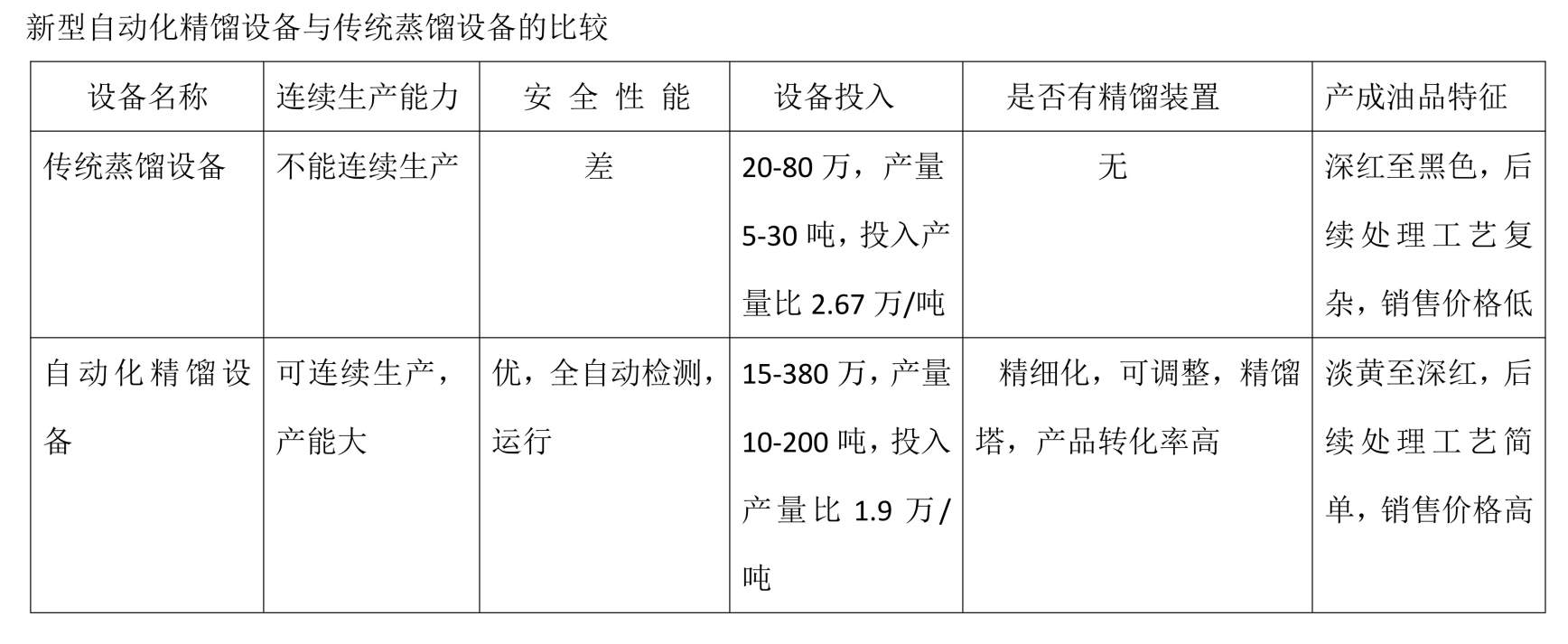 新型自動(dòng)化精餾設(shè)備與傳統(tǒng)蒸餾設(shè)備的比較_2_看圖王.jpg